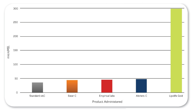 bar chart